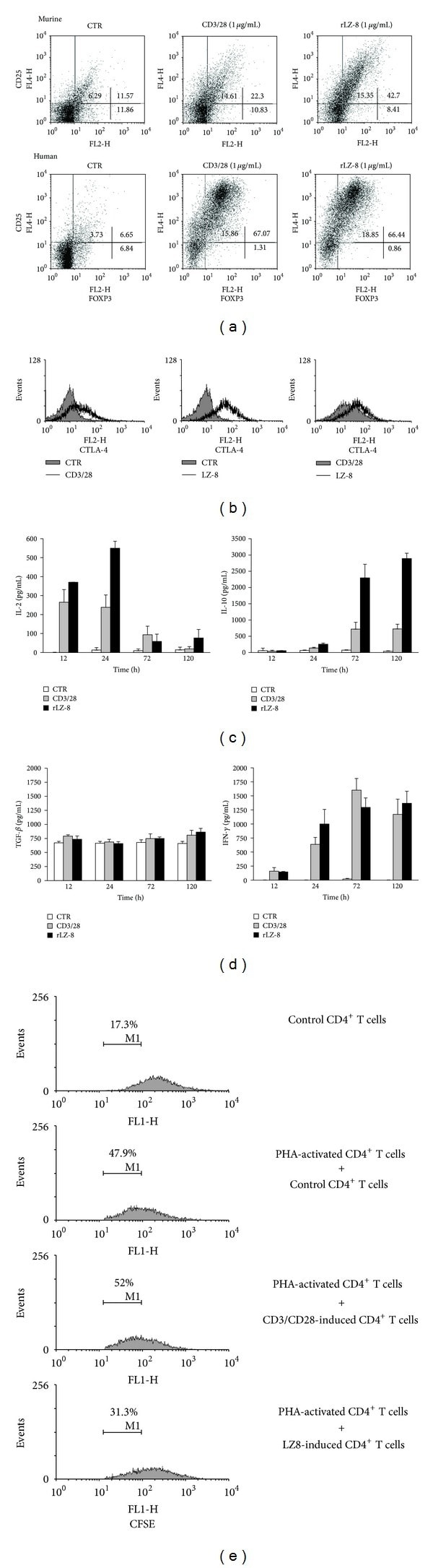 CD28 Antibody, Functional Grade (16028881)